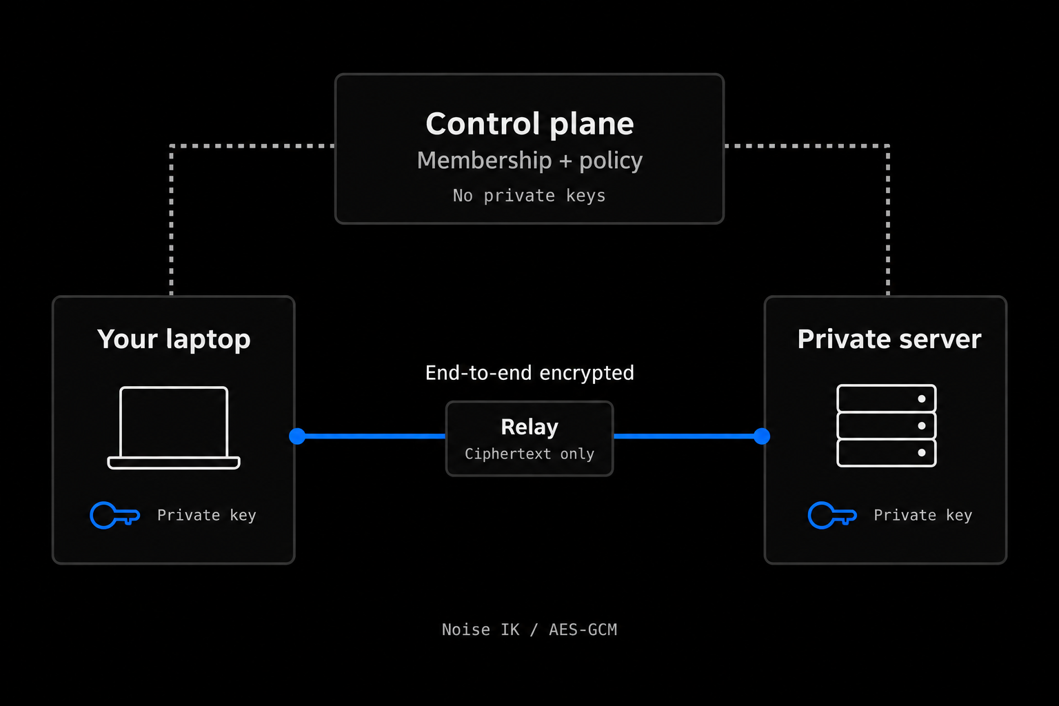 A laptop and private server keep their own private keys. Their blue encrypted data path crosses a relay that sees ciphertext only. Separate dotted lines connect the endpoints to the control plane for membership and policy.