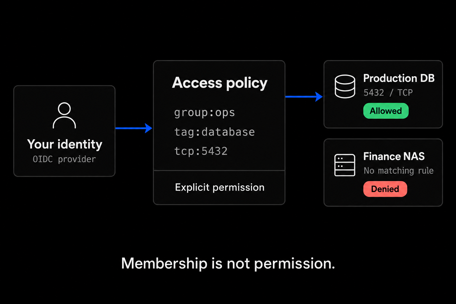 An OIDC identity matches an access policy for group:ops to tag:database on TCP port 5432. The production database is allowed; Finance NAS has no matching rule and is denied.