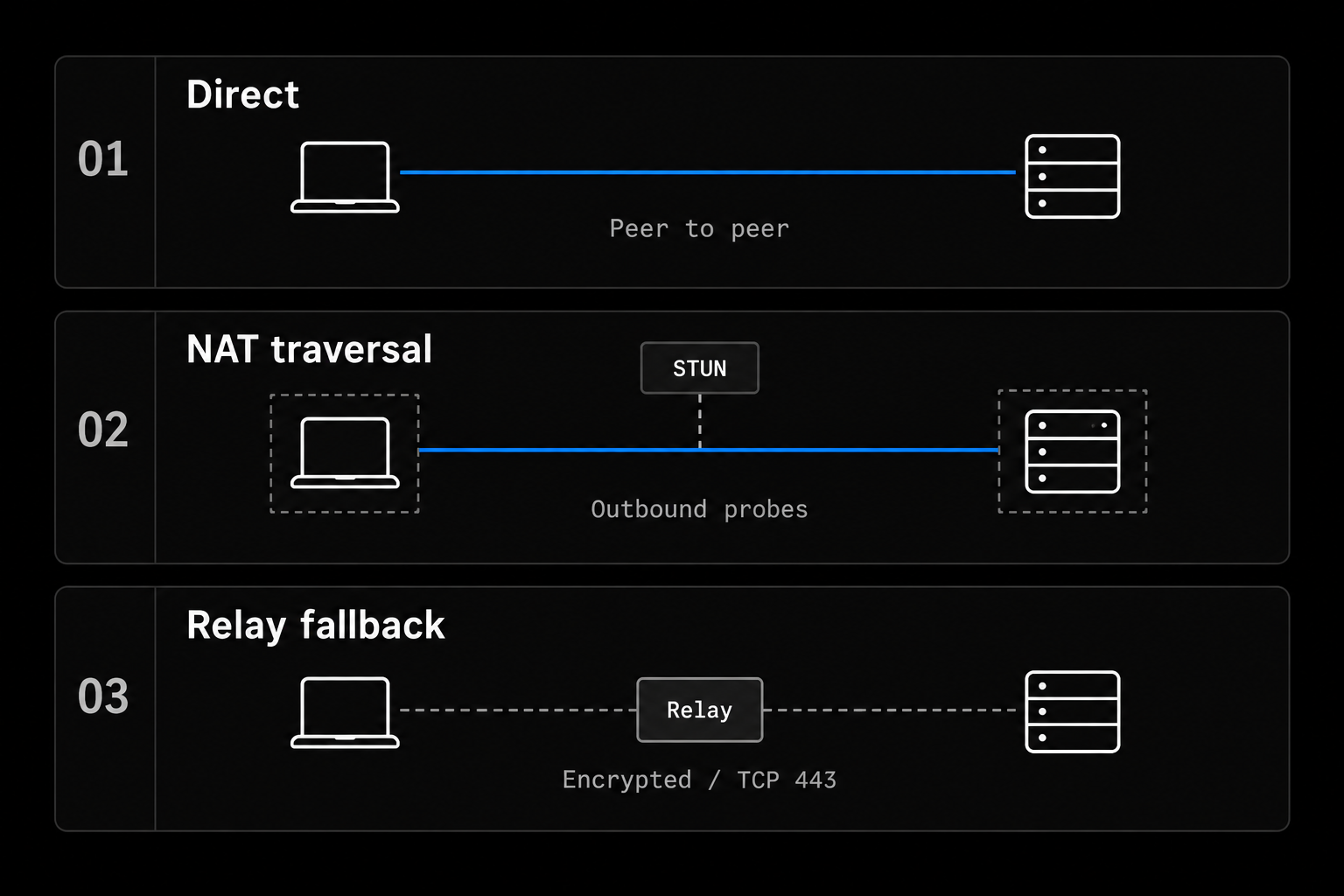 Path options between two peers: a direct connection, STUN-assisted hole punching, and an encrypted relay