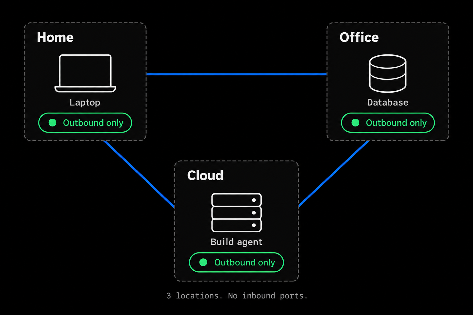 A home laptop, office database, and cloud build agent connect directly in a triangle. Each location is marked Outbound only; there is no central gateway.