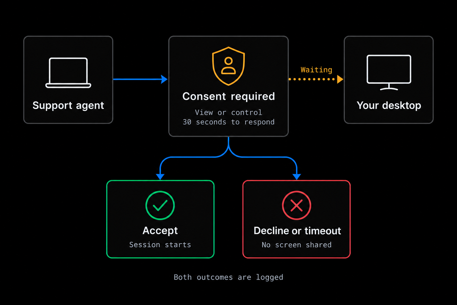 Consent flow: a support agent requests view or control. The desktop waits up to 30 seconds. Accept starts the session; decline or timeout shares no screen. Both outcomes are logged.